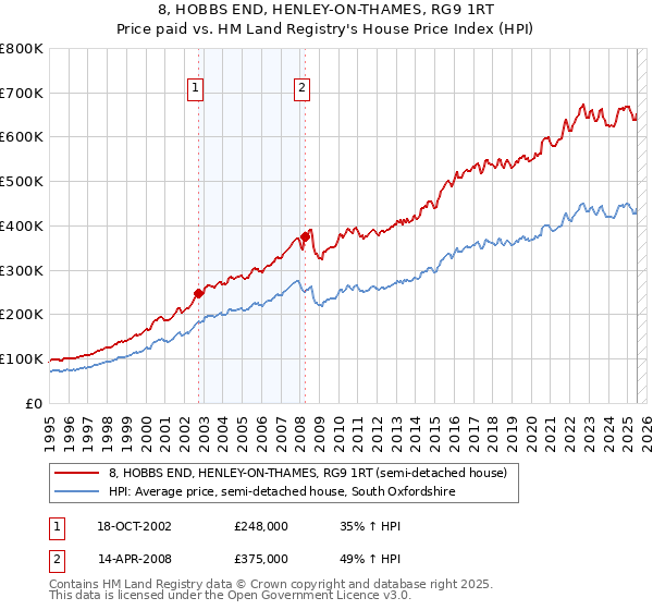 8, HOBBS END, HENLEY-ON-THAMES, RG9 1RT: Price paid vs HM Land Registry's House Price Index