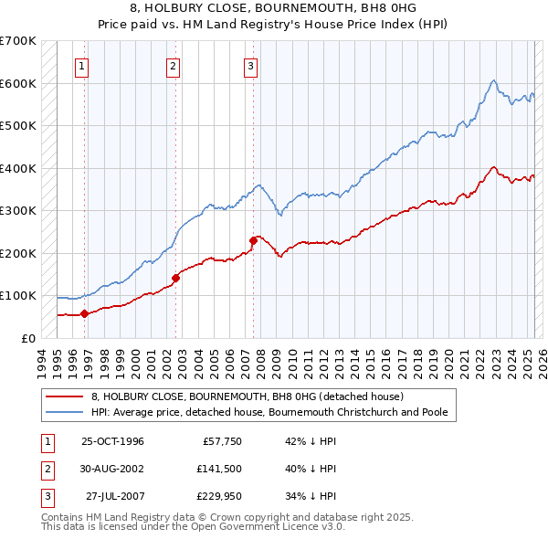 8, HOLBURY CLOSE, BOURNEMOUTH, BH8 0HG: Price paid vs HM Land Registry's House Price Index
