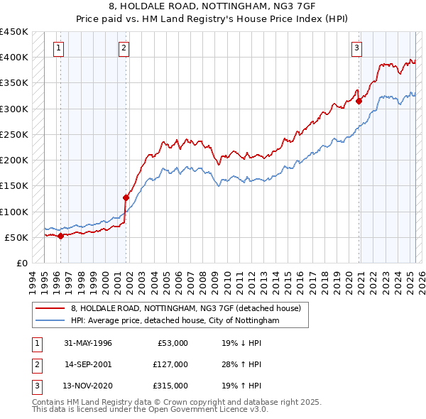 8, HOLDALE ROAD, NOTTINGHAM, NG3 7GF: Price paid vs HM Land Registry's House Price Index