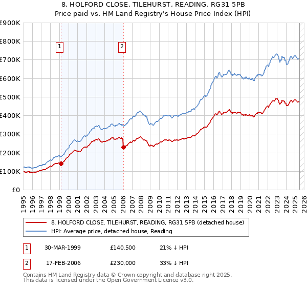 8, HOLFORD CLOSE, TILEHURST, READING, RG31 5PB: Price paid vs HM Land Registry's House Price Index
