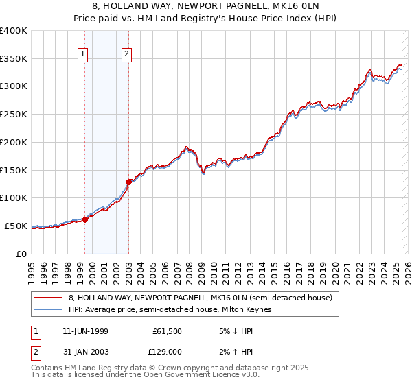 8, HOLLAND WAY, NEWPORT PAGNELL, MK16 0LN: Price paid vs HM Land Registry's House Price Index