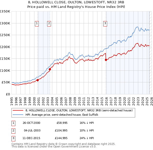 8, HOLLOWELL CLOSE, OULTON, LOWESTOFT, NR32 3RB: Price paid vs HM Land Registry's House Price Index