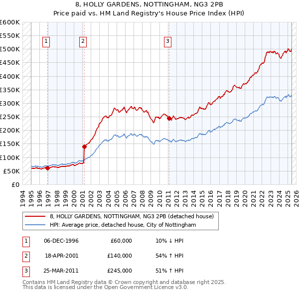 8, HOLLY GARDENS, NOTTINGHAM, NG3 2PB: Price paid vs HM Land Registry's House Price Index