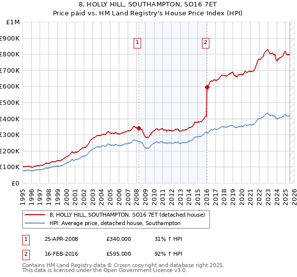 8, HOLLY HILL, SOUTHAMPTON, SO16 7ET: Price paid vs HM Land Registry's House Price Index