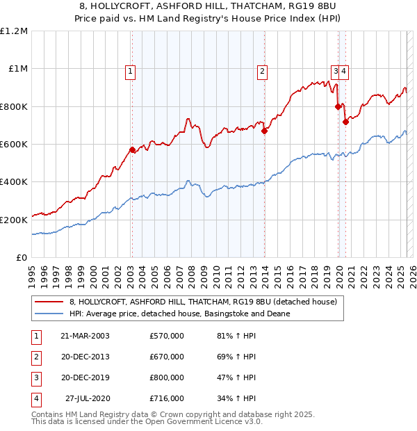 8, HOLLYCROFT, ASHFORD HILL, THATCHAM, RG19 8BU: Price paid vs HM Land Registry's House Price Index
