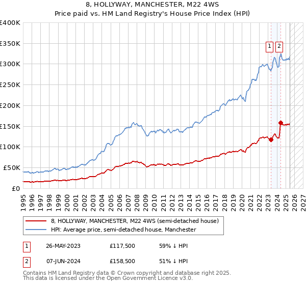 8, HOLLYWAY, MANCHESTER, M22 4WS: Price paid vs HM Land Registry's House Price Index