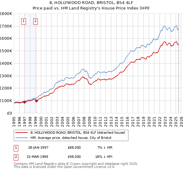 8, HOLLYWOOD ROAD, BRISTOL, BS4 4LF: Price paid vs HM Land Registry's House Price Index