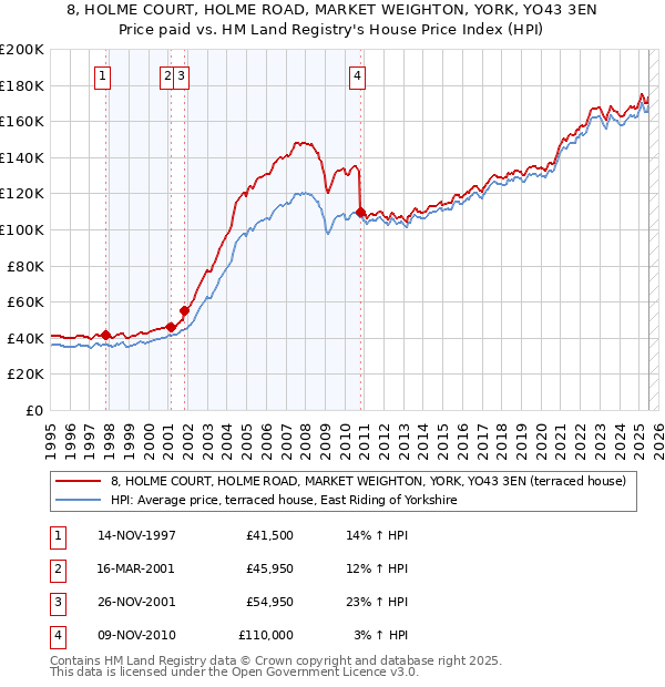 8, HOLME COURT, HOLME ROAD, MARKET WEIGHTON, YORK, YO43 3EN: Price paid vs HM Land Registry's House Price Index