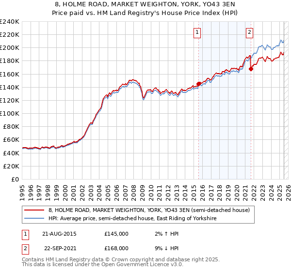 8, HOLME ROAD, MARKET WEIGHTON, YORK, YO43 3EN: Price paid vs HM Land Registry's House Price Index