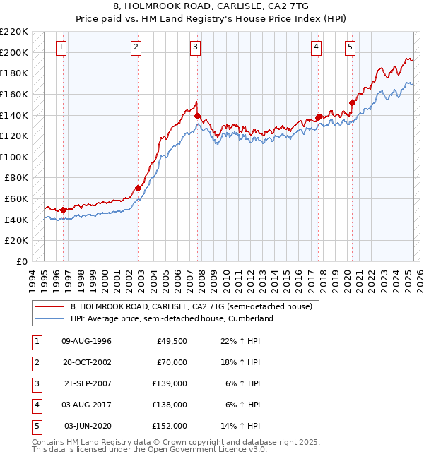 8, HOLMROOK ROAD, CARLISLE, CA2 7TG: Price paid vs HM Land Registry's House Price Index