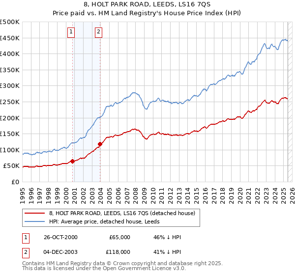 8, HOLT PARK ROAD, LEEDS, LS16 7QS: Price paid vs HM Land Registry's House Price Index