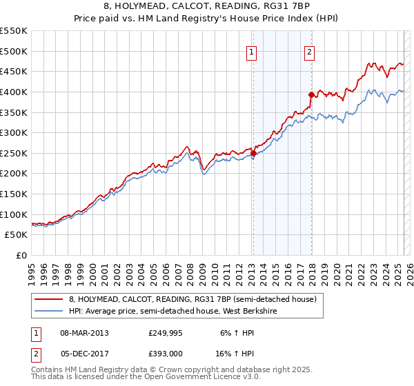 8, HOLYMEAD, CALCOT, READING, RG31 7BP: Price paid vs HM Land Registry's House Price Index