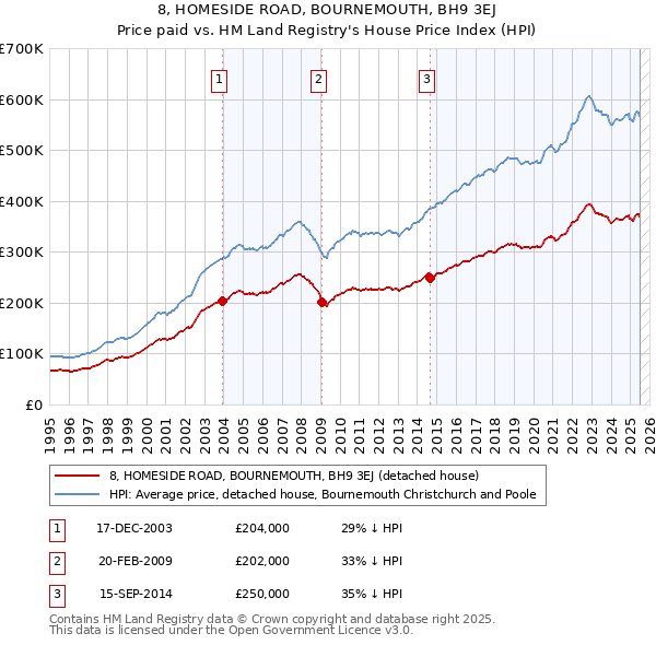 8, HOMESIDE ROAD, BOURNEMOUTH, BH9 3EJ: Price paid vs HM Land Registry's House Price Index