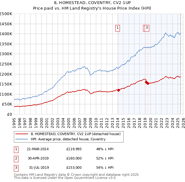 8, HOMESTEAD, COVENTRY, CV2 1UP: Price paid vs HM Land Registry's House Price Index