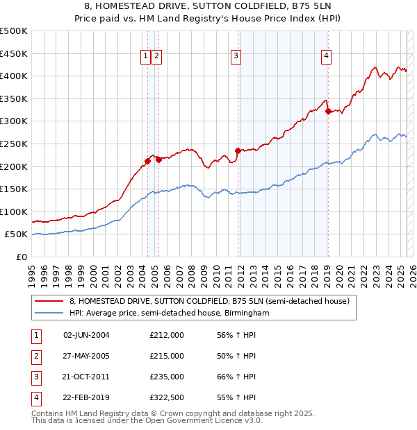 8, HOMESTEAD DRIVE, SUTTON COLDFIELD, B75 5LN: Price paid vs HM Land Registry's House Price Index