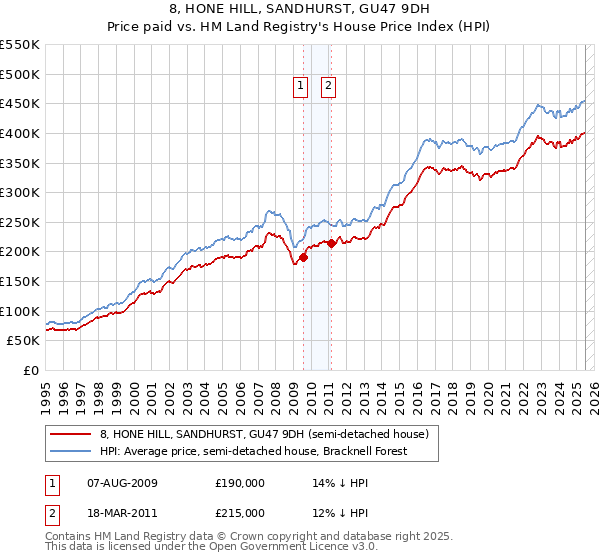 8, HONE HILL, SANDHURST, GU47 9DH: Price paid vs HM Land Registry's House Price Index