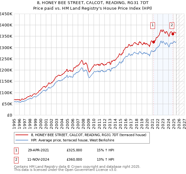 8, HONEY BEE STREET, CALCOT, READING, RG31 7DT: Price paid vs HM Land Registry's House Price Index