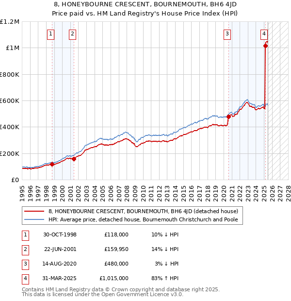 8, HONEYBOURNE CRESCENT, BOURNEMOUTH, BH6 4JD: Price paid vs HM Land Registry's House Price Index