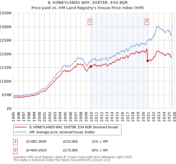 8, HONEYLANDS WAY, EXETER, EX4 8QR: Price paid vs HM Land Registry's House Price Index