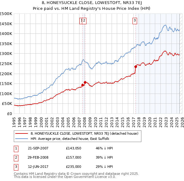 8, HONEYSUCKLE CLOSE, LOWESTOFT, NR33 7EJ: Price paid vs HM Land Registry's House Price Index