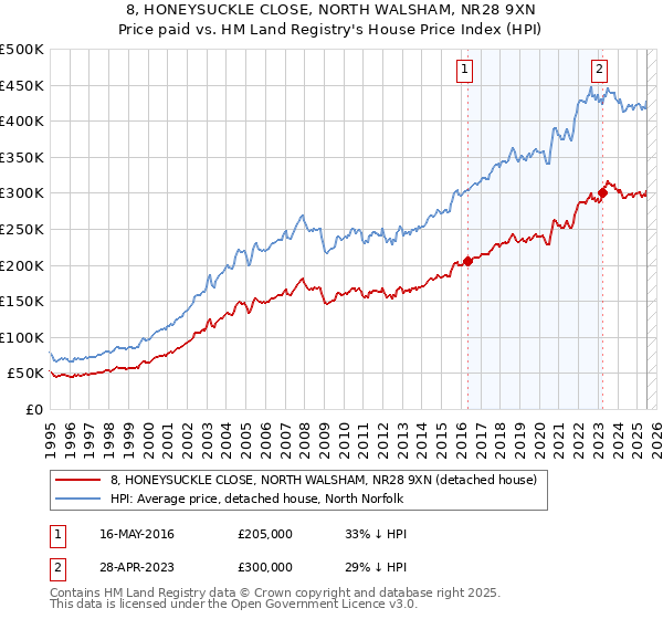 8, HONEYSUCKLE CLOSE, NORTH WALSHAM, NR28 9XN: Price paid vs HM Land Registry's House Price Index