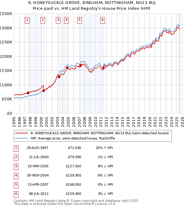 8, HONEYSUCKLE GROVE, BINGHAM, NOTTINGHAM, NG13 8UJ: Price paid vs HM Land Registry's House Price Index