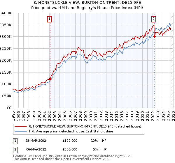 8, HONEYSUCKLE VIEW, BURTON-ON-TRENT, DE15 9FE: Price paid vs HM Land Registry's House Price Index