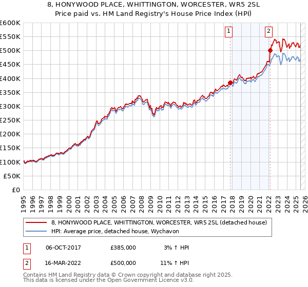 8, HONYWOOD PLACE, WHITTINGTON, WORCESTER, WR5 2SL: Price paid vs HM Land Registry's House Price Index