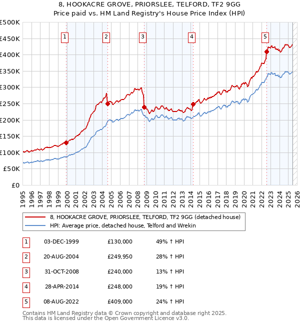 8, HOOKACRE GROVE, PRIORSLEE, TELFORD, TF2 9GG: Price paid vs HM Land Registry's House Price Index