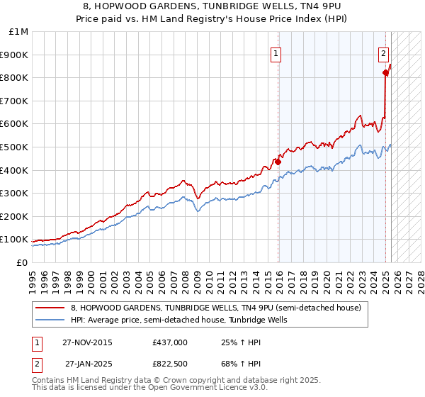 8, HOPWOOD GARDENS, TUNBRIDGE WELLS, TN4 9PU: Price paid vs HM Land Registry's House Price Index