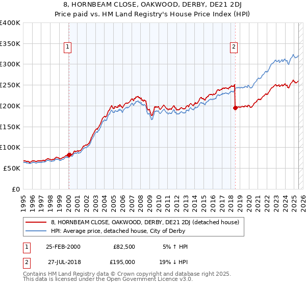 8, HORNBEAM CLOSE, OAKWOOD, DERBY, DE21 2DJ: Price paid vs HM Land Registry's House Price Index