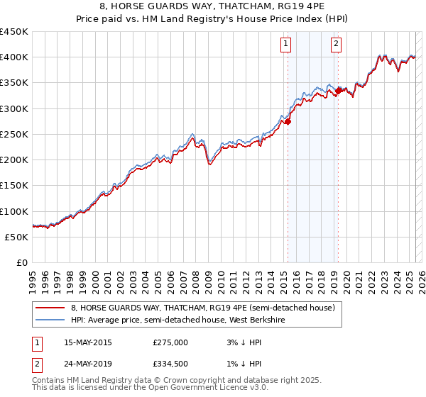 8, HORSE GUARDS WAY, THATCHAM, RG19 4PE: Price paid vs HM Land Registry's House Price Index