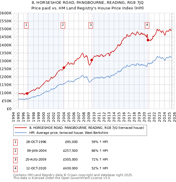 8, HORSESHOE ROAD, PANGBOURNE, READING, RG8 7JQ: Price paid vs HM Land Registry's House Price Index
