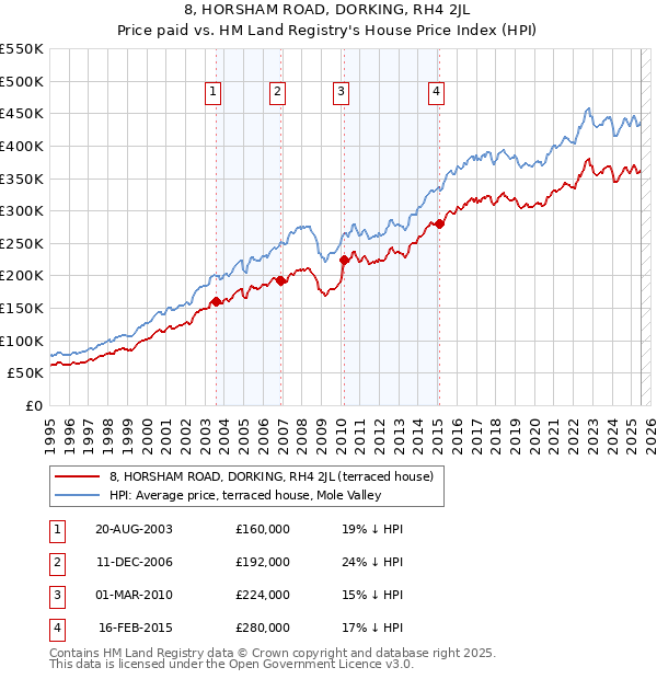 8, HORSHAM ROAD, DORKING, RH4 2JL: Price paid vs HM Land Registry's House Price Index