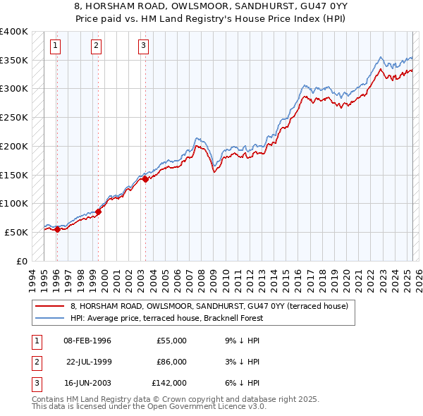 8, HORSHAM ROAD, OWLSMOOR, SANDHURST, GU47 0YY: Price paid vs HM Land Registry's House Price Index