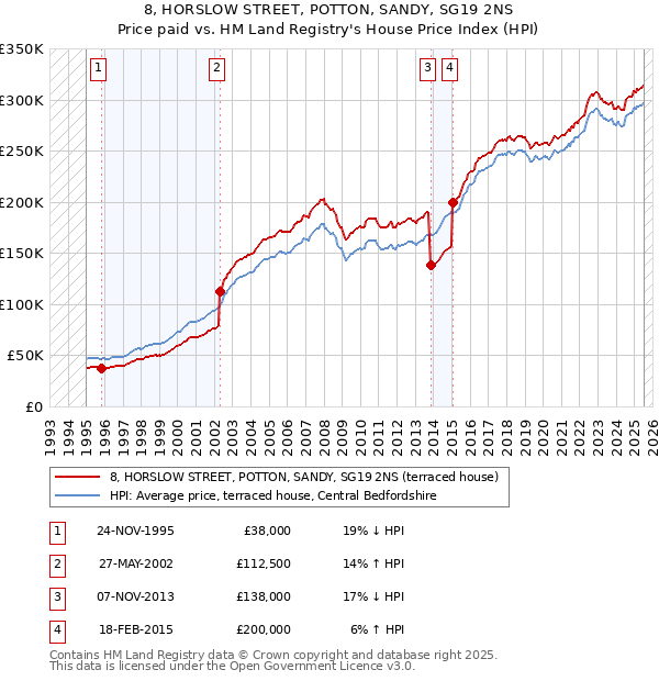 8, HORSLOW STREET, POTTON, SANDY, SG19 2NS: Price paid vs HM Land Registry's House Price Index