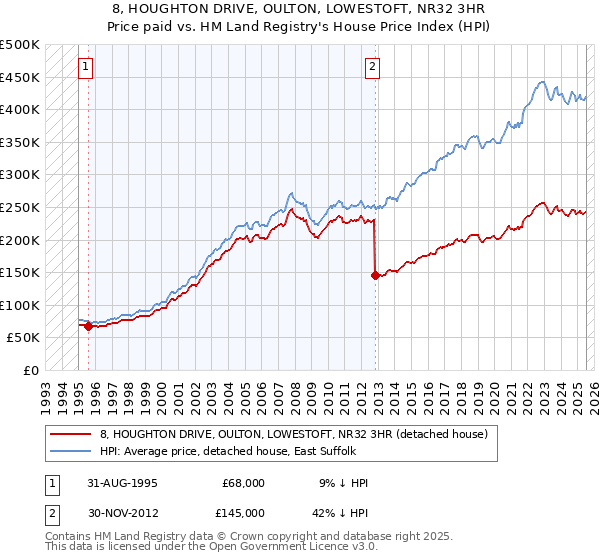 8, HOUGHTON DRIVE, OULTON, LOWESTOFT, NR32 3HR: Price paid vs HM Land Registry's House Price Index