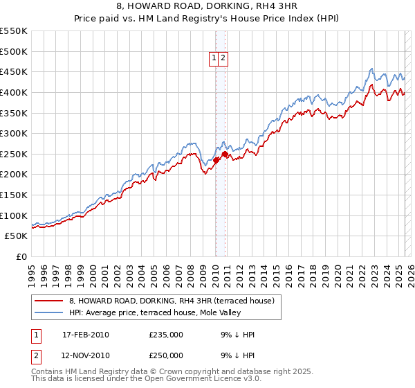 8, HOWARD ROAD, DORKING, RH4 3HR: Price paid vs HM Land Registry's House Price Index