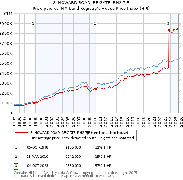 8, HOWARD ROAD, REIGATE, RH2 7JE: Price paid vs HM Land Registry's House Price Index