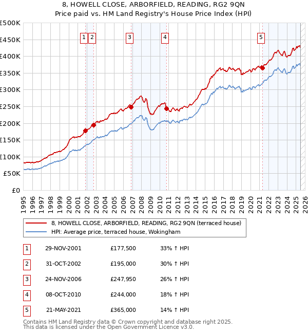 8, HOWELL CLOSE, ARBORFIELD, READING, RG2 9QN: Price paid vs HM Land Registry's House Price Index