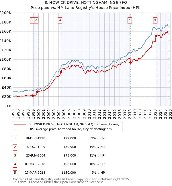 8, HOWICK DRIVE, NOTTINGHAM, NG6 7FQ: Price paid vs HM Land Registry's House Price Index