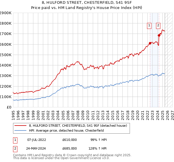 8, HULFORD STREET, CHESTERFIELD, S41 9SF: Price paid vs HM Land Registry's House Price Index
