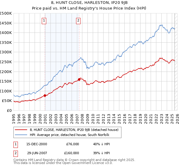 8, HUNT CLOSE, HARLESTON, IP20 9JB: Price paid vs HM Land Registry's House Price Index