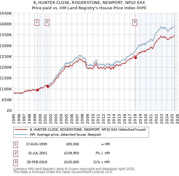 8, HUNTER CLOSE, ROGERSTONE, NEWPORT, NP10 0AX: Price paid vs HM Land Registry's House Price Index