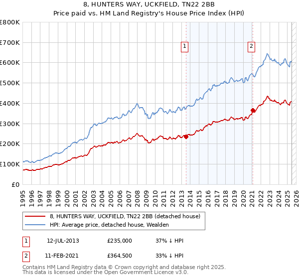 8, HUNTERS WAY, UCKFIELD, TN22 2BB: Price paid vs HM Land Registry's House Price Index