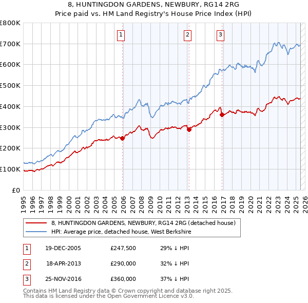 8, HUNTINGDON GARDENS, NEWBURY, RG14 2RG: Price paid vs HM Land Registry's House Price Index