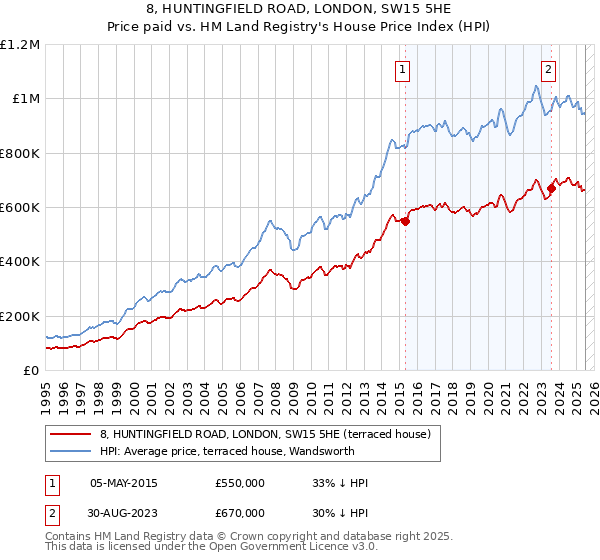 8, HUNTINGFIELD ROAD, LONDON, SW15 5HE: Price paid vs HM Land Registry's House Price Index