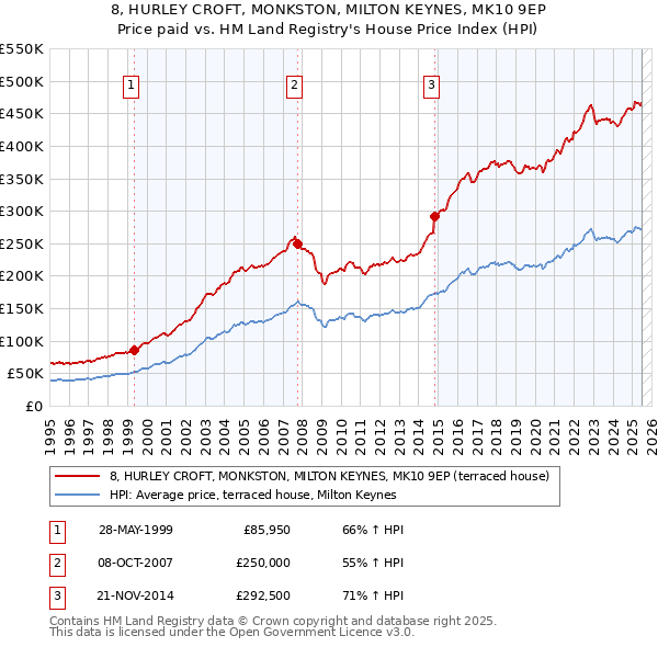8, HURLEY CROFT, MONKSTON, MILTON KEYNES, MK10 9EP: Price paid vs HM Land Registry's House Price Index