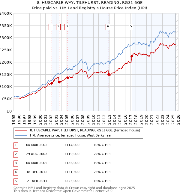 8, HUSCARLE WAY, TILEHURST, READING, RG31 6GE: Price paid vs HM Land Registry's House Price Index
