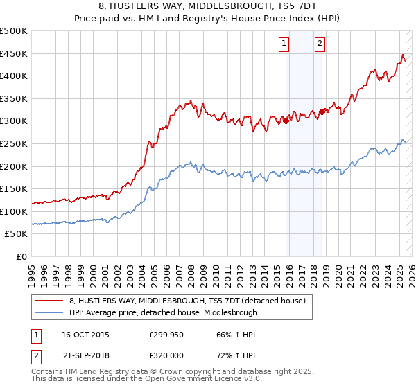 8, HUSTLERS WAY, MIDDLESBROUGH, TS5 7DT: Price paid vs HM Land Registry's House Price Index